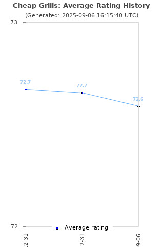 Average rating history