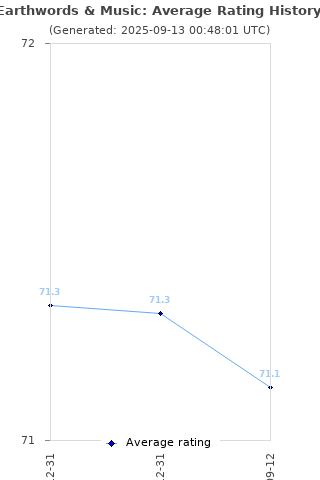 Average rating history