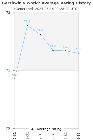 Average rating history