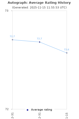Average rating history