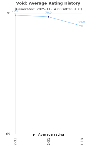 Average rating history