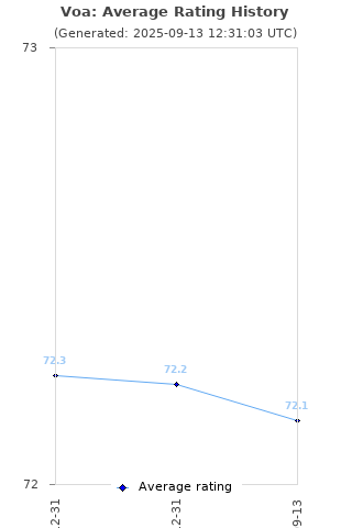 Average rating history