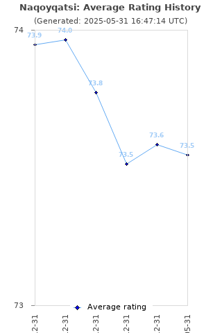 Average rating history