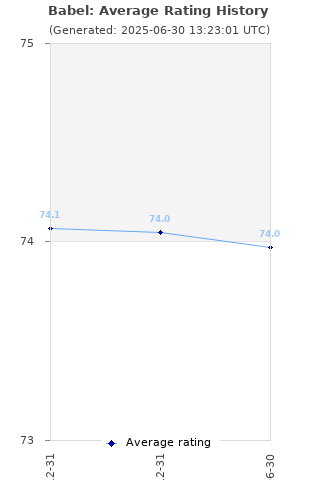 Average rating history