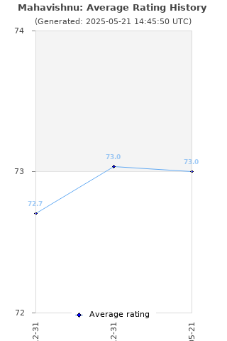 Average rating history