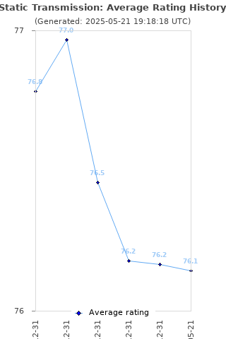 Average rating history