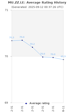 Average rating history