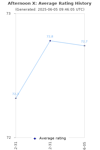 Average rating history