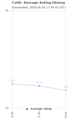 Average rating history