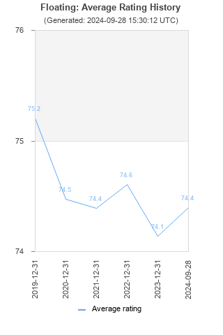 Average rating history