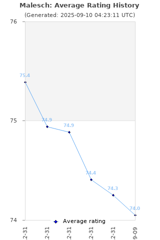 Average rating history