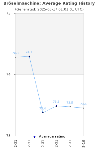 Average rating history