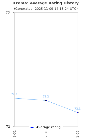 Average rating history