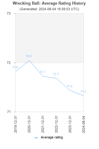 Average rating history