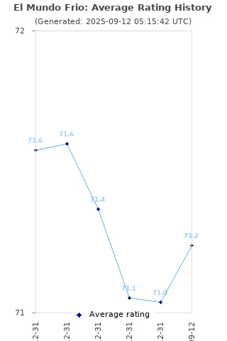 Average rating history
