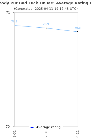 Average rating history