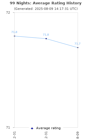 Average rating history