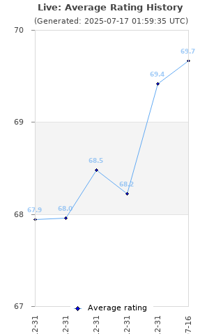 Average rating history