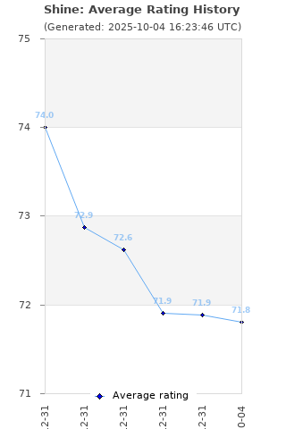 Average rating history