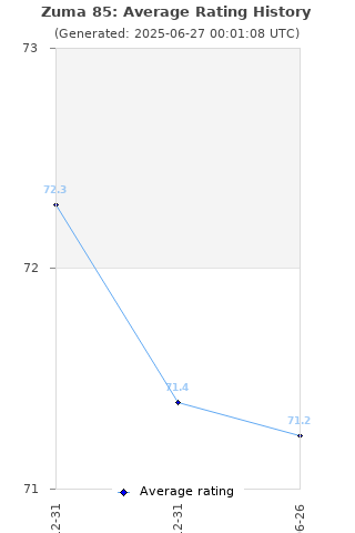 Average rating history