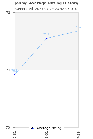 Average rating history