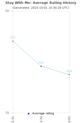 Average rating history
