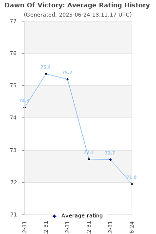 Average rating history