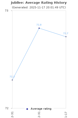 Average rating history
