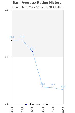 Average rating history