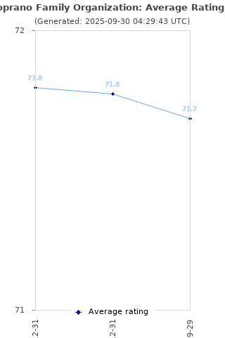 Average rating history