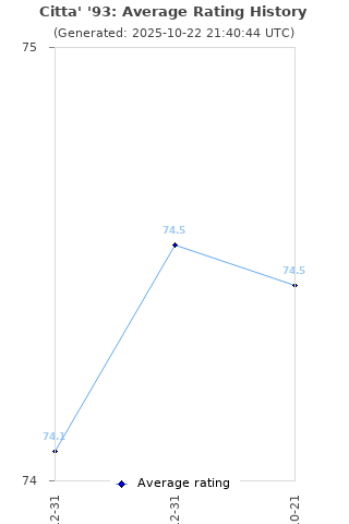 Average rating history