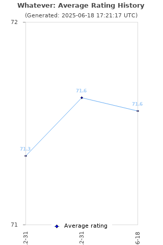 Average rating history