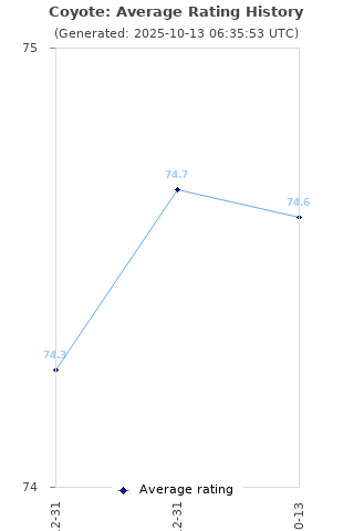 Average rating history