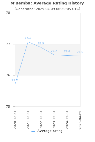 Average rating history