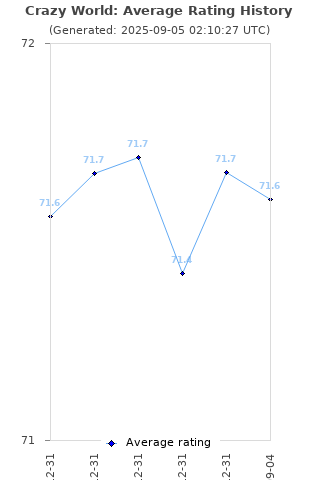 Average rating history