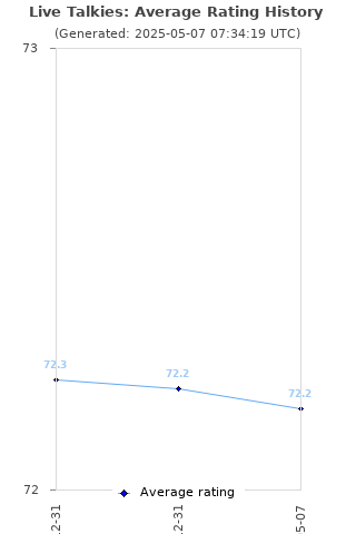 Average rating history