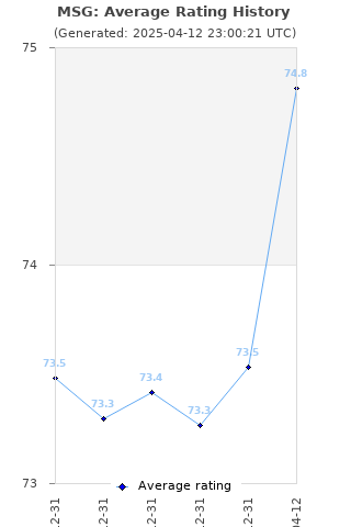 Average rating history