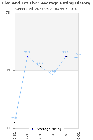 Average rating history