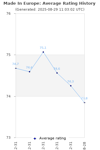 Average rating history