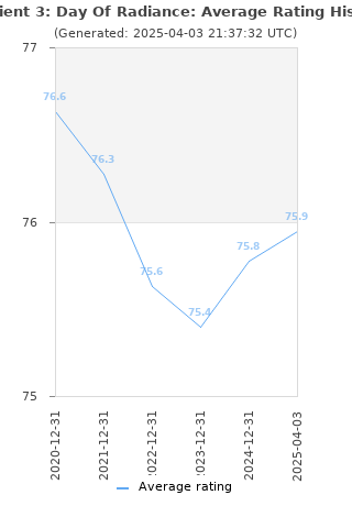 Average rating history