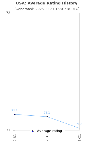 Average rating history