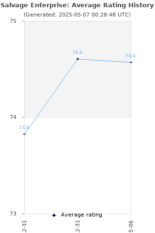 Average rating history