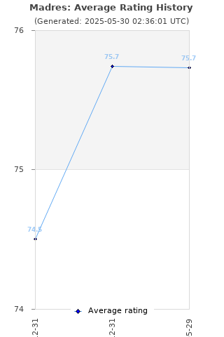 Average rating history