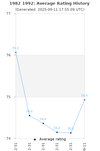 Average rating history