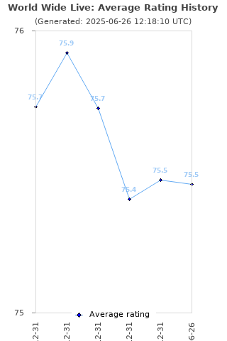 Average rating history