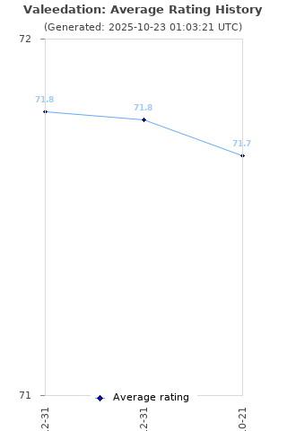 Average rating history