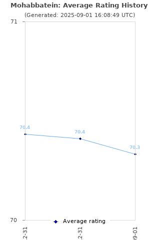 Average rating history