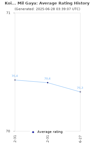 Average rating history