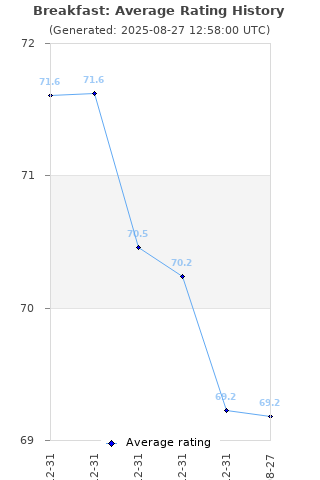 Average rating history