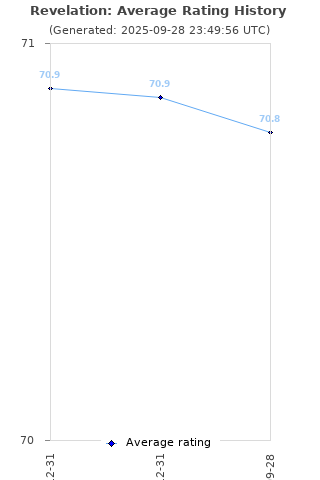 Average rating history